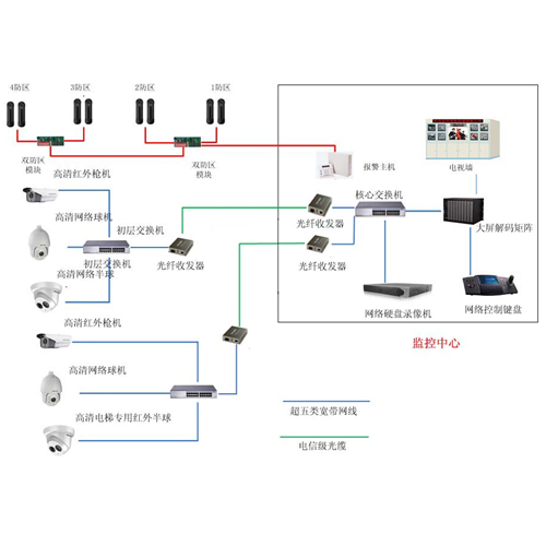 视频监控业务